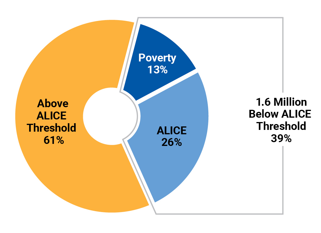Alice percentage pie chart