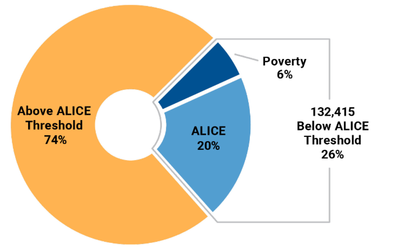 Circle graph of veterans percentages in ALICE